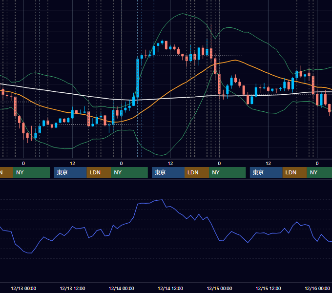 2017年12月11日〜12月15日 EUR/USD 1時間足チャート