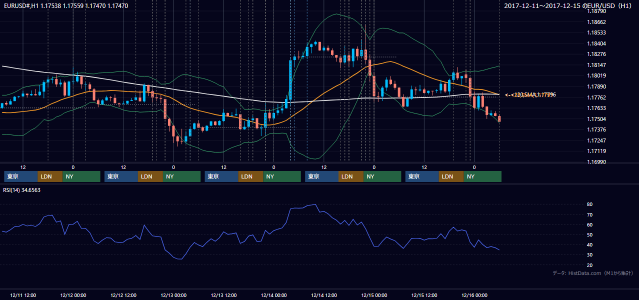 2017年12月11日（月）〜12月15日（金） EUR/USD 1時間足チャート