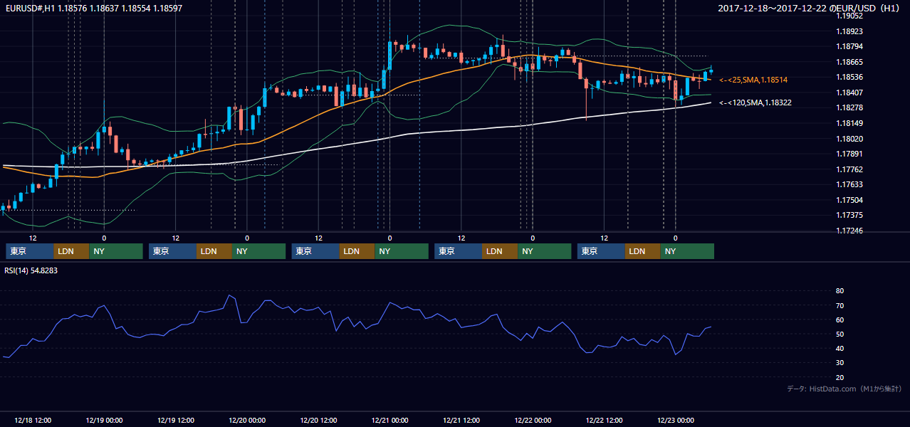 2017年12月18日(月)〜12月22日(金) EUR/USD 1時間足チャート