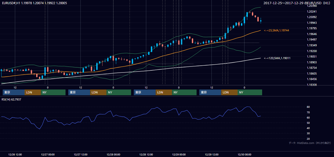 2017年12月25日（月）〜12月29日（金） EUR/USD 1時間足チャート