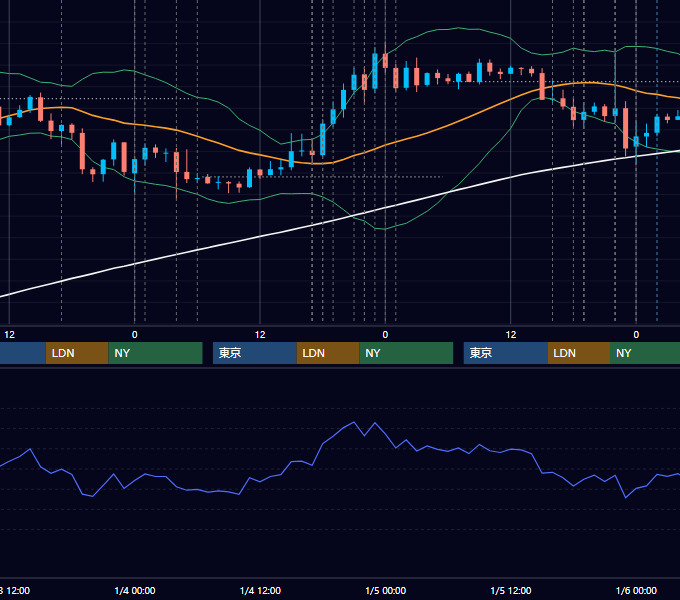 2018年1月1日〜1月5日 EUR/USD 1時間足チャート