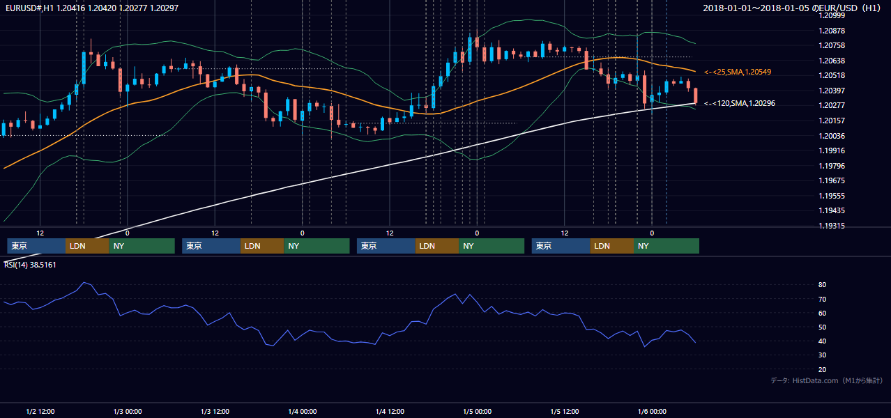 2018年1月1日(月)〜1月5日(金) EUR/USD 1時間足チャート
