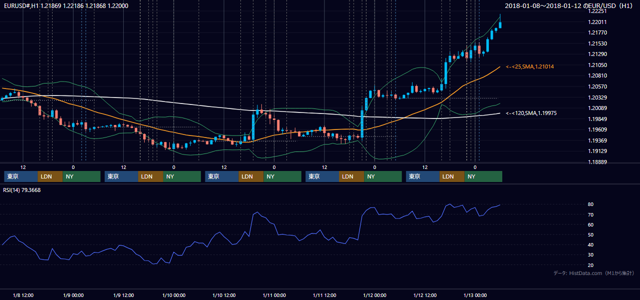 2018年1月8日（月）〜1月12日（金） EUR/USD 1時間足チャート
