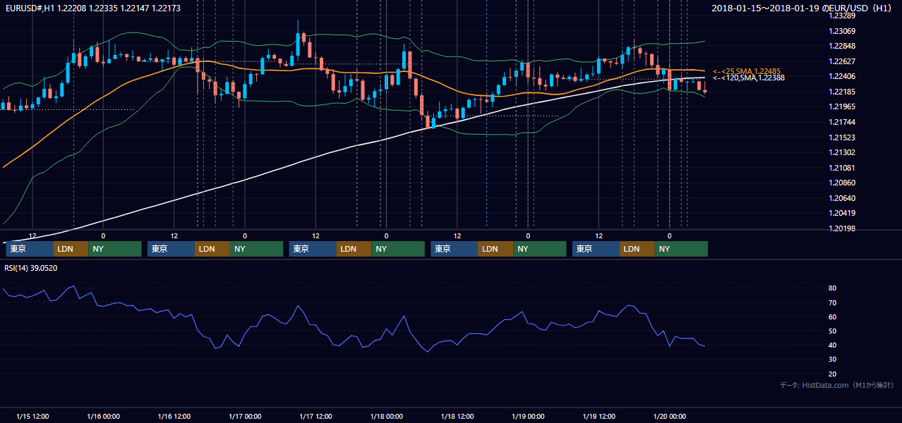 2018年1月15日（月）〜1月19日（金） EUR/USD 1時間足チャート