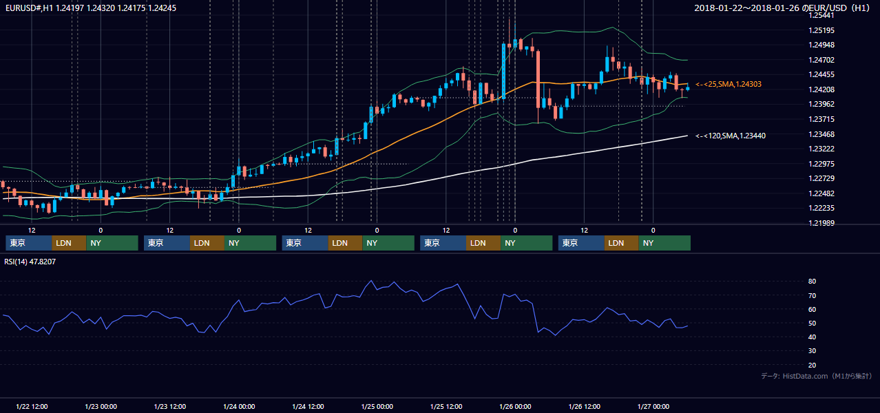2018年1月22日（月）〜1月26日（金） EUR/USD 1時間足チャート