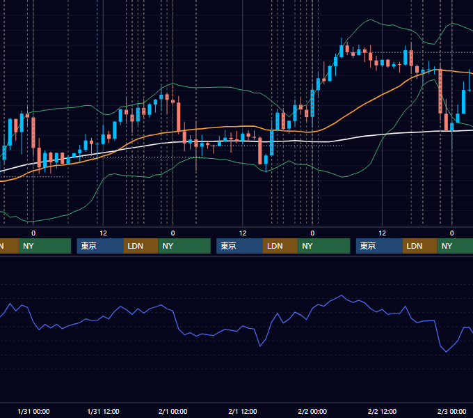 2018年1月29日〜2月2日 EUR/USD 1時間足チャート