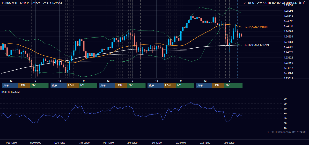 2018年1月29日(月)〜2月2日(金) EUR/USD 1時間足チャート