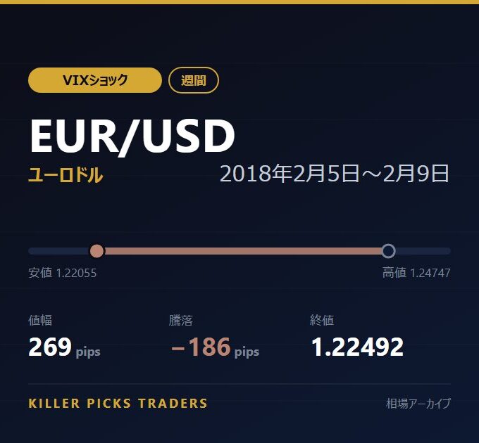 EUR/USD 2018年2月5日〜2月9日 値幅269pips