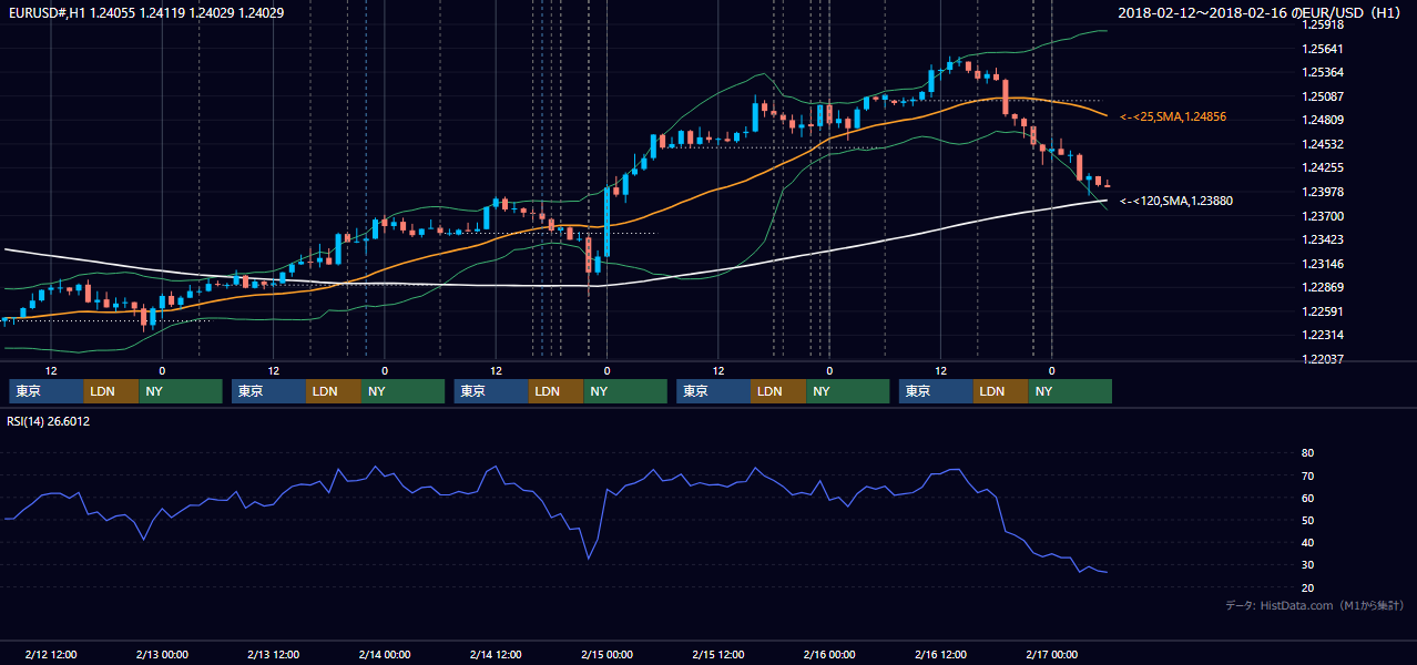 2018年2月12日（月）〜2月16日（金） EUR/USD 1時間足チャート