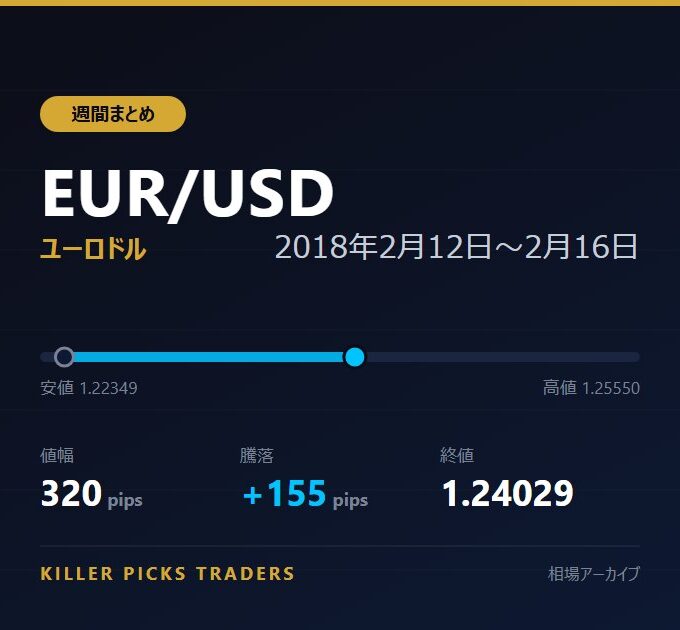 EUR/USD 2018年2月12日〜2月16日 値幅320pips