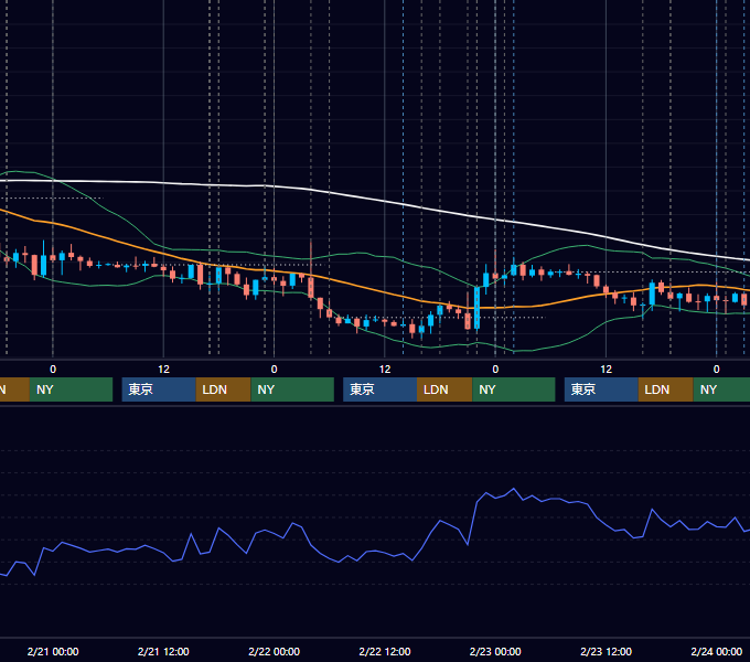 2018年2月19日〜2月23日 EUR/USD 1時間足チャート