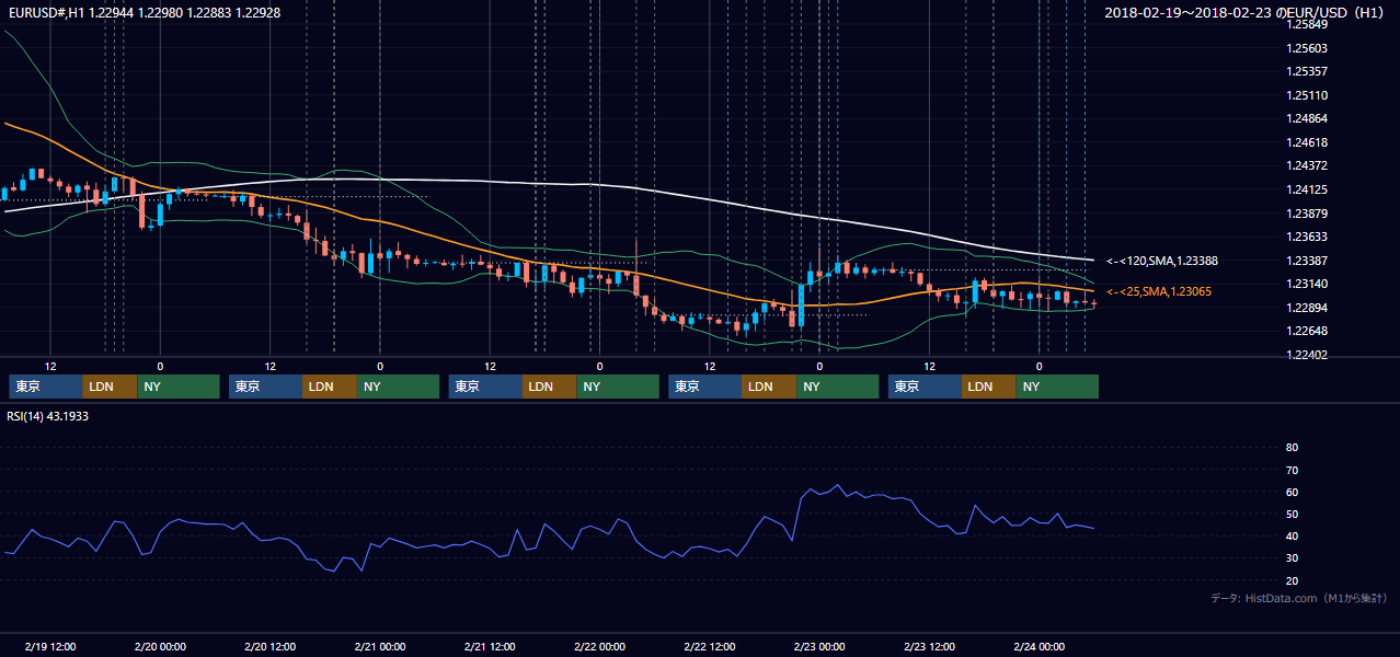 2018年2月19日(月)〜2月23日(金) EUR/USD 1時間足チャート