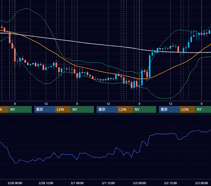 2018年2月26日〜3月2日 EUR/USD 1時間足チャート