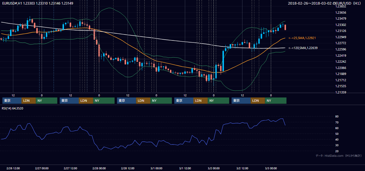 2018年2月26日（月）〜3月2日（金） EUR/USD 1時間足チャート