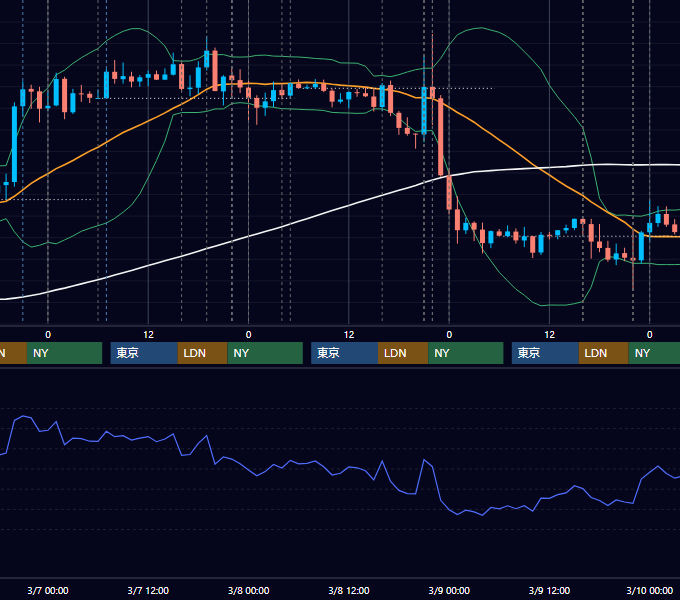 2018年3月5日〜3月9日 EUR/USD 1時間足チャート