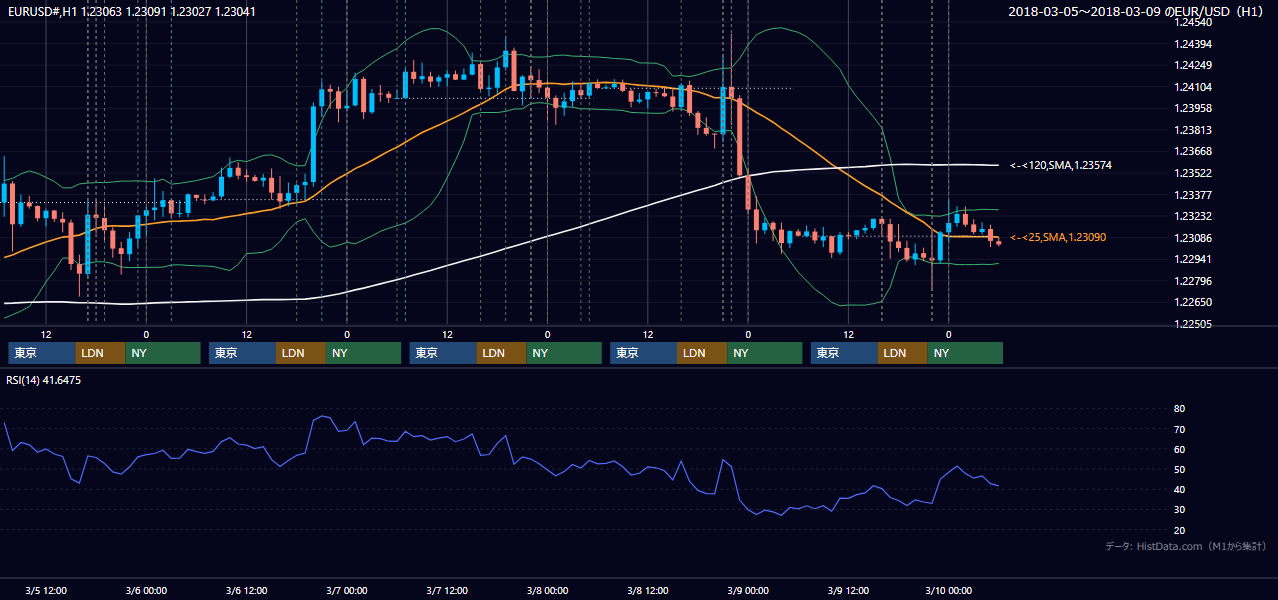 2018年3月5日（月）〜3月9日（金） EUR/USD 1時間足チャート