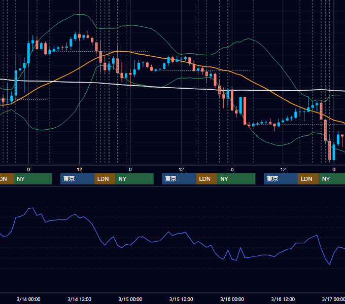 2018年3月12日〜3月16日 EUR/USD 1時間足チャート