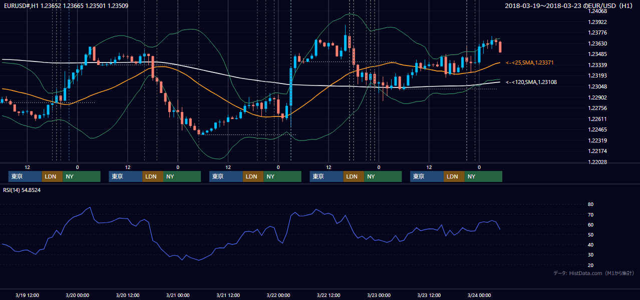 2018年3月19日（月）〜3月23日（金） EUR/USD 1時間足チャート
