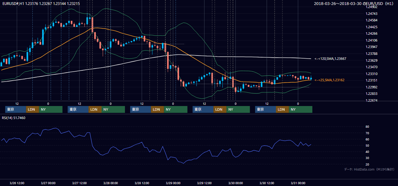 2018年3月26日(月)〜3月30日(金) EUR/USD 1時間足チャート