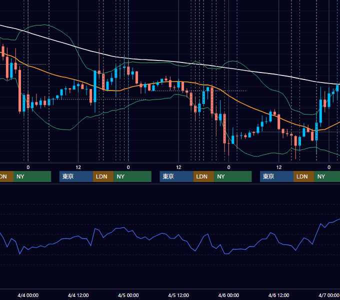 2018年4月2日〜4月6日 EUR/USD 1時間足チャート
