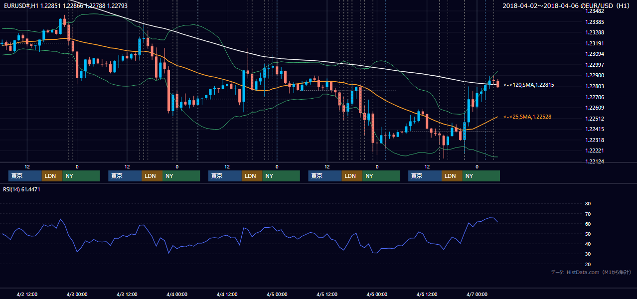 2018年4月2日(月)〜4月6日(金) EUR/USD 1時間足チャート