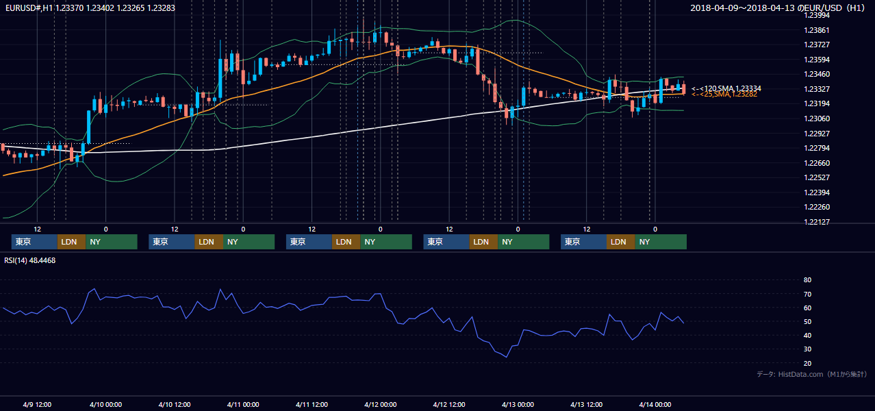2018年4月9日(月)〜4月13日(金) EUR/USD 1時間足チャート