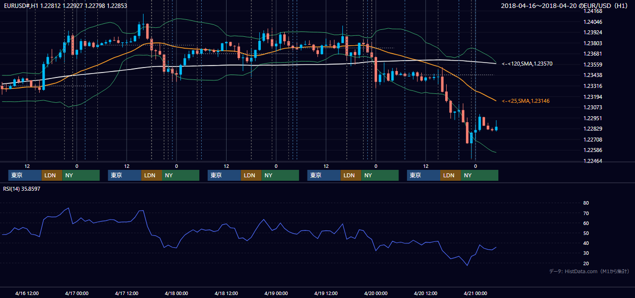 2018年4月16日(月)〜4月20日(金) EUR/USD 1時間足チャート