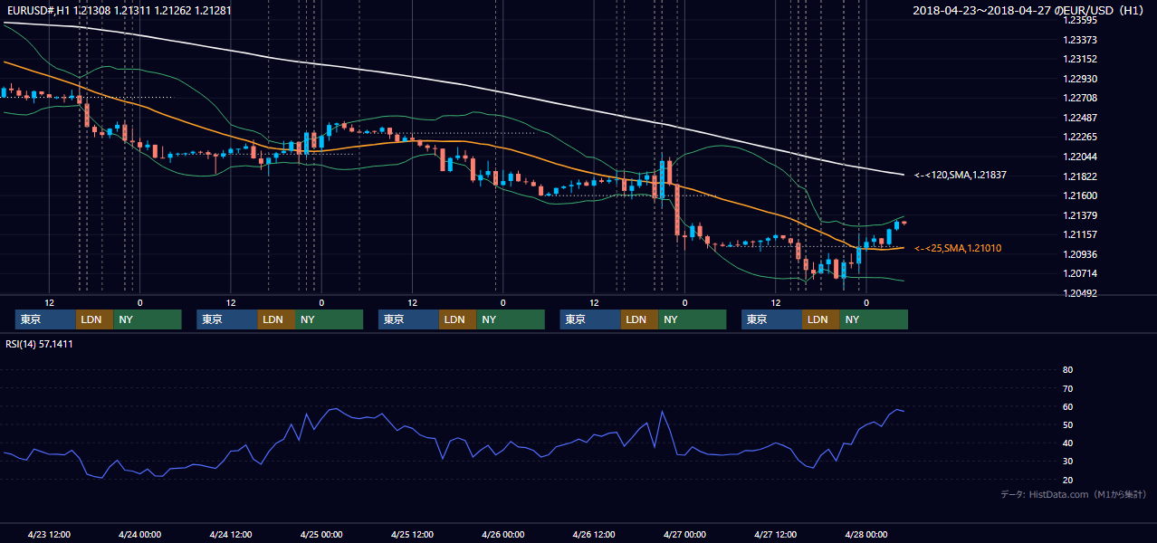 2018年4月23日(月)〜4月27日(金) EUR/USD 1時間足チャート