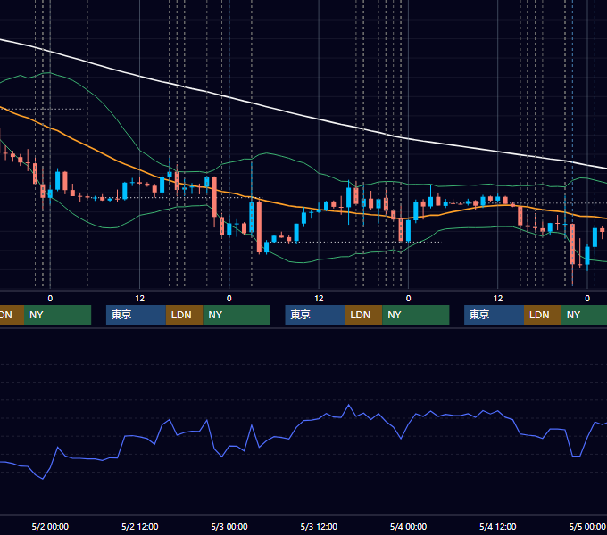 2018年4月30日〜5月4日 EUR/USD 1時間足チャート
