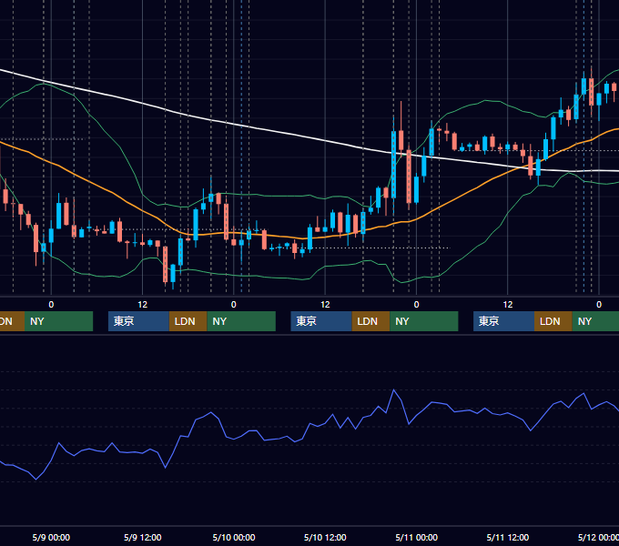 2018年5月7日〜5月11日 EUR/USD 1時間足チャート
