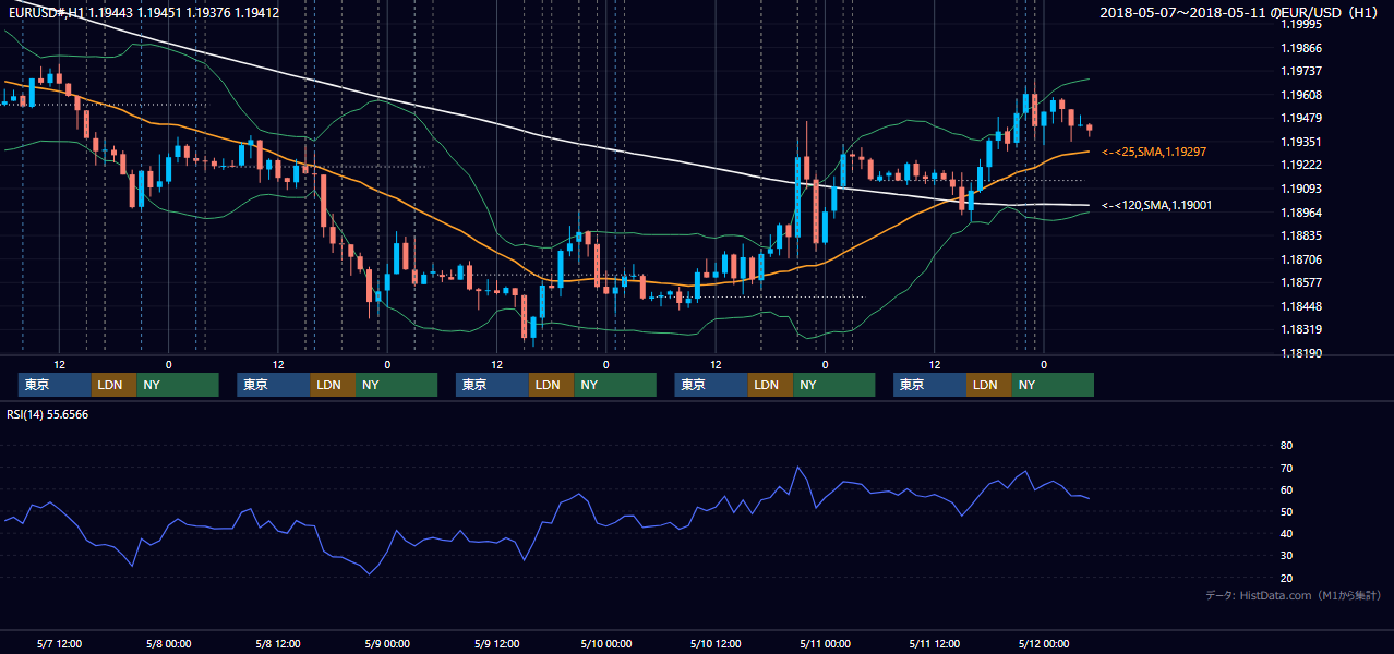 2018年5月7日(月)〜5月11日(金) EUR/USD 1時間足チャート