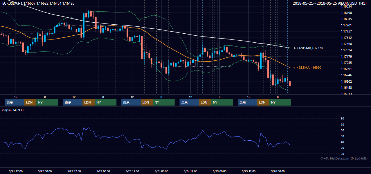 2018年5月21日(月)〜5月25日(金) EUR/USD 1時間足チャート