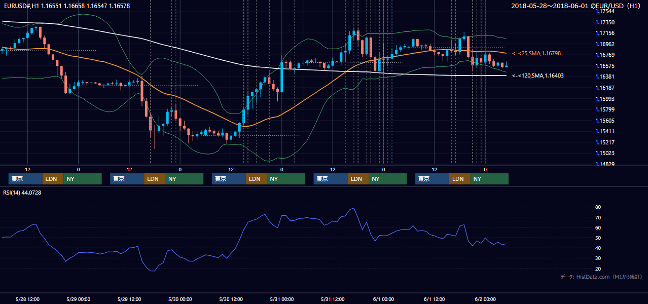2018年5月28日（月）〜6月1日（金） EUR/USD 1時間足チャート
