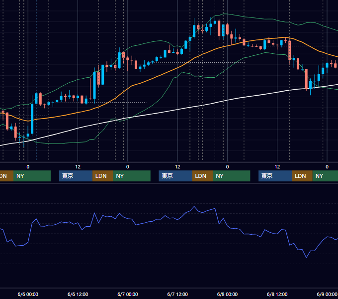 2018年6月4日〜6月8日 EUR/USD 1時間足チャート