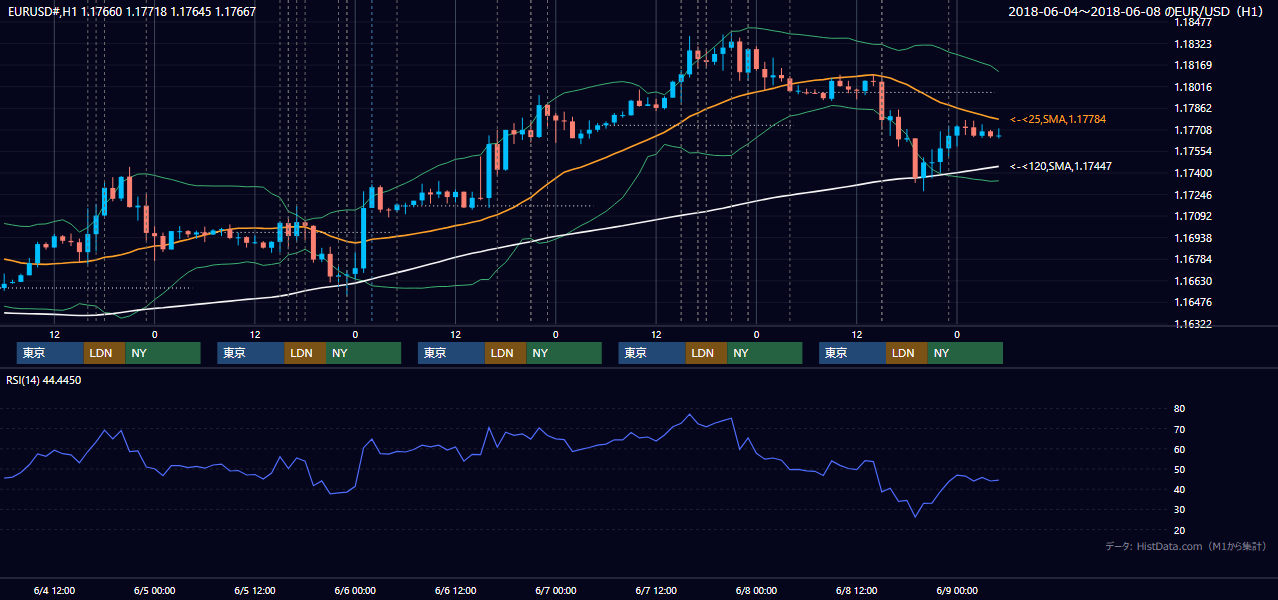 2018年6月4日(月)〜6月8日(金) EUR/USD 1時間足チャート