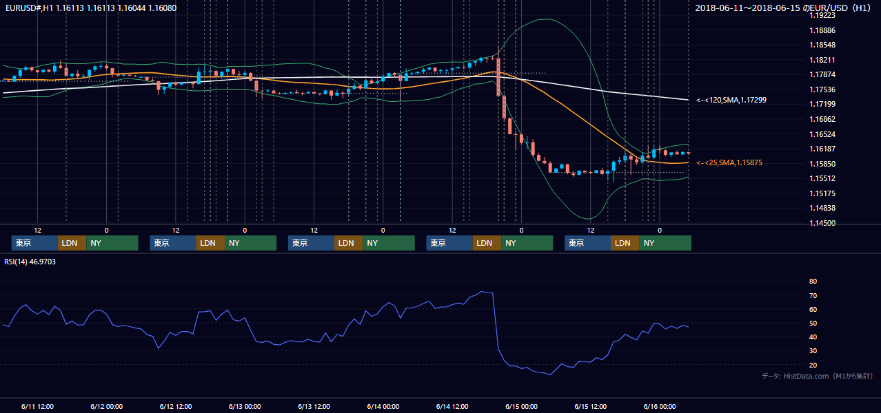 2018年6月11日(月)〜6月15日(金) EUR/USD 1時間足チャート