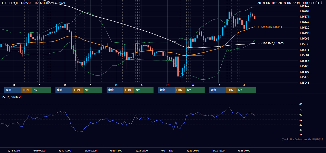 2018年6月18日（月）〜6月22日（金） EUR/USD 1時間足チャート