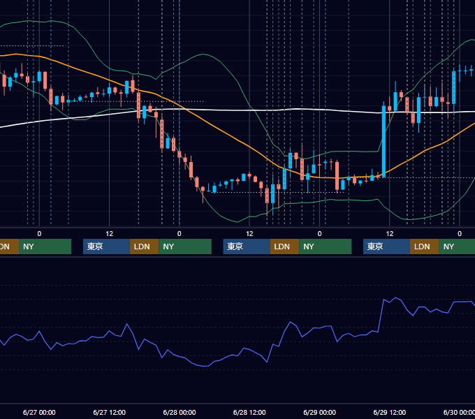 2018年6月25日〜6月29日 EUR/USD 1時間足チャート