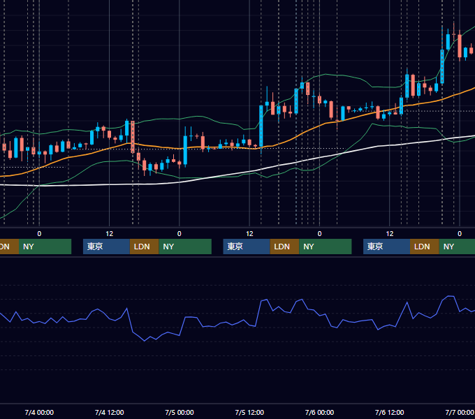 2018年7月2日〜7月6日 EUR/USD 1時間足チャート