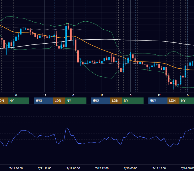 2018年7月9日〜7月13日 EUR/USD 1時間足チャート