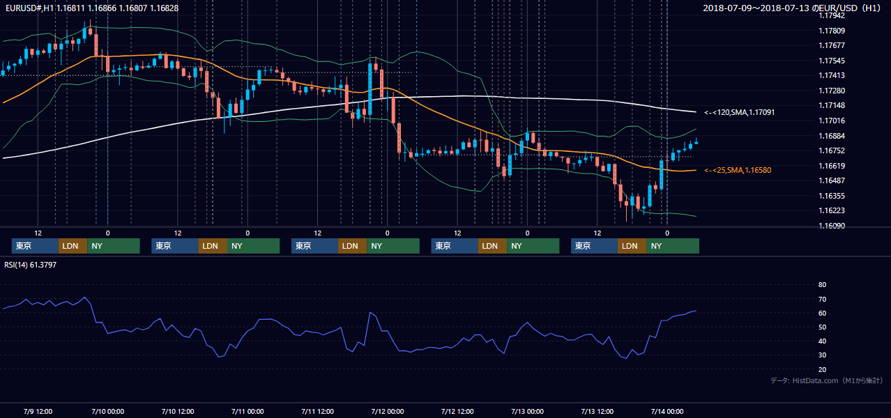 2018年7月9日（月）〜7月13日（金） EUR/USD 1時間足チャート