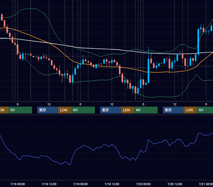 2018年7月16日〜7月20日 EUR/USD 1時間足チャート