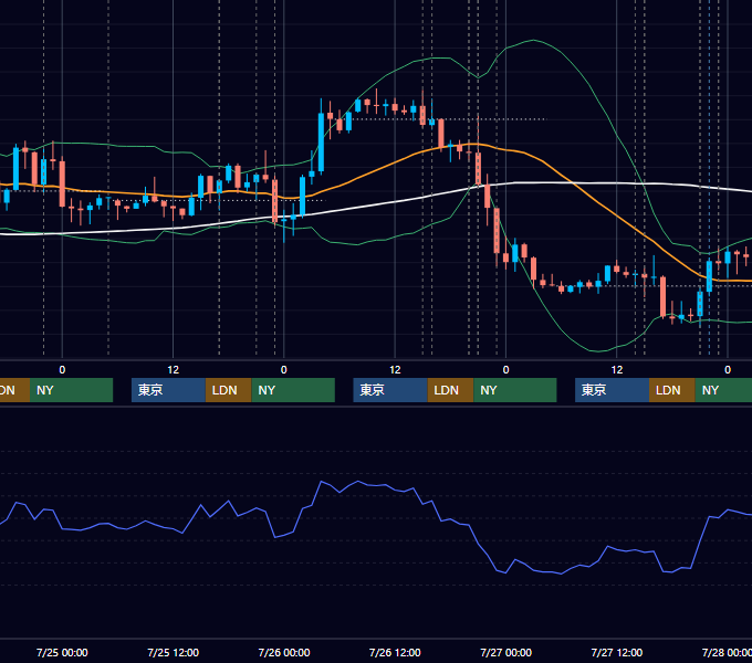 2018年7月23日〜7月27日 EUR/USD 1時間足チャート