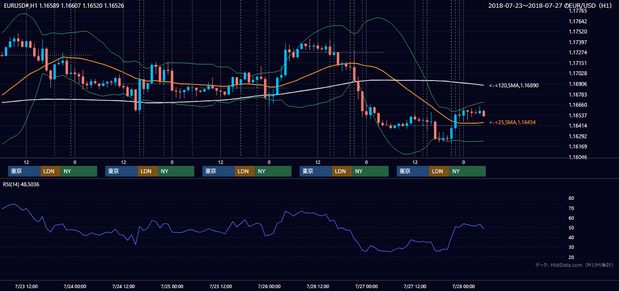 2018年7月23日（月）〜7月27日（金） EUR/USD 1時間足チャート