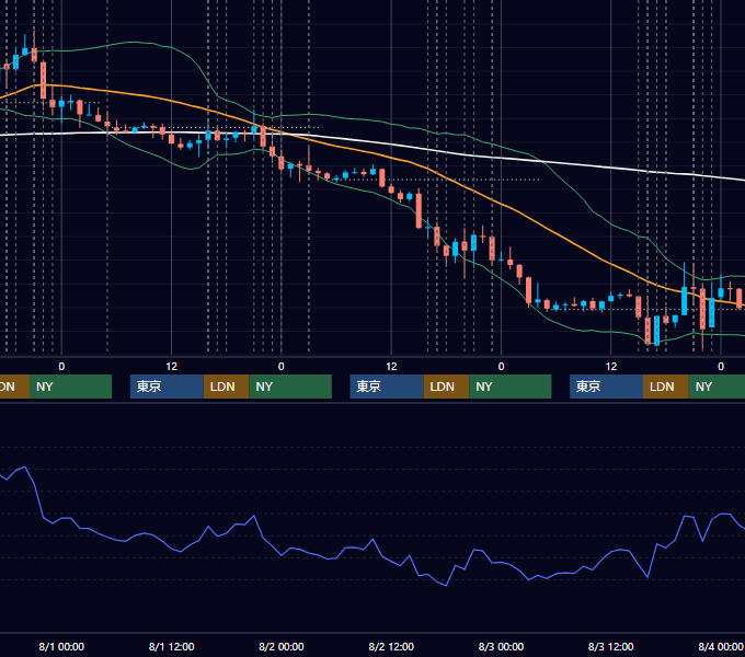 2018年7月30日〜8月3日 EUR/USD 1時間足チャート