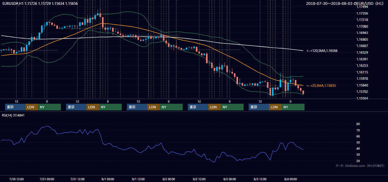 2018年7月30日(月)〜8月3日(金) EUR/USD 1時間足チャート