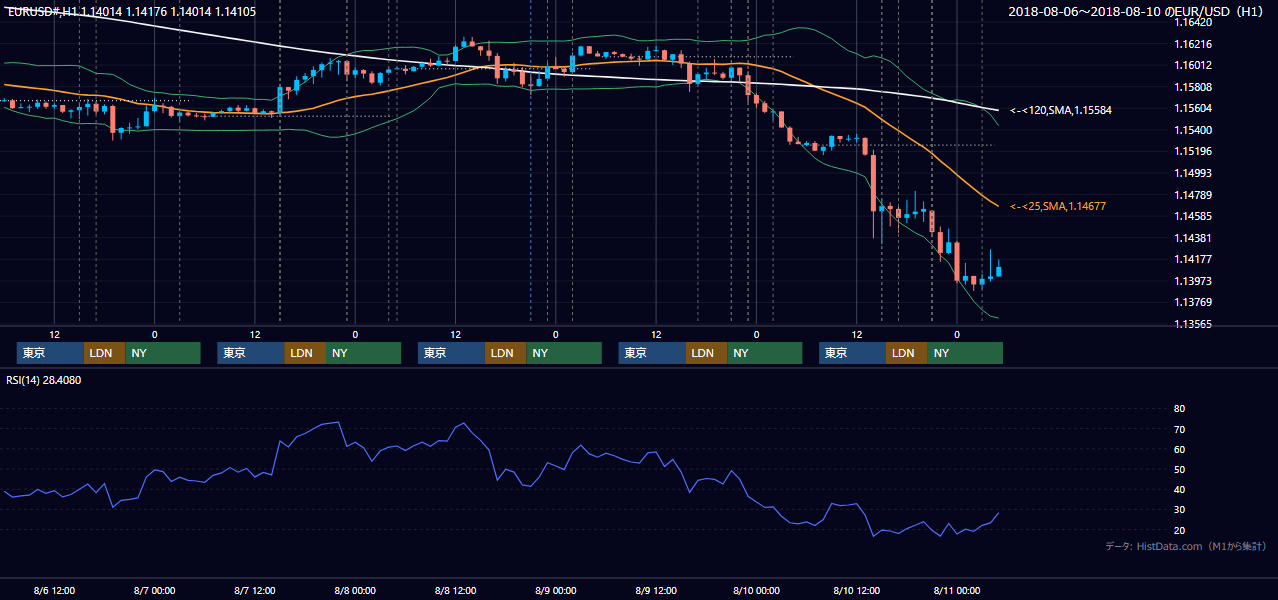 2018年8月6日（月）〜8月10日（金） EUR/USD 1時間足チャート