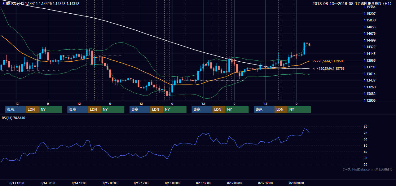 2018年8月13日(月)〜8月17日(金) EUR/USD 1時間足チャート