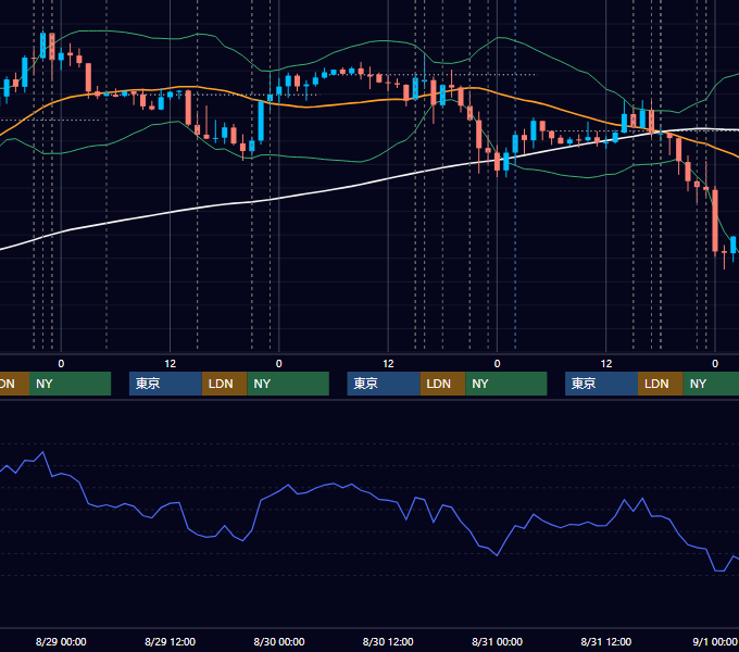 2018年8月27日〜8月31日 EUR/USD 1時間足チャート