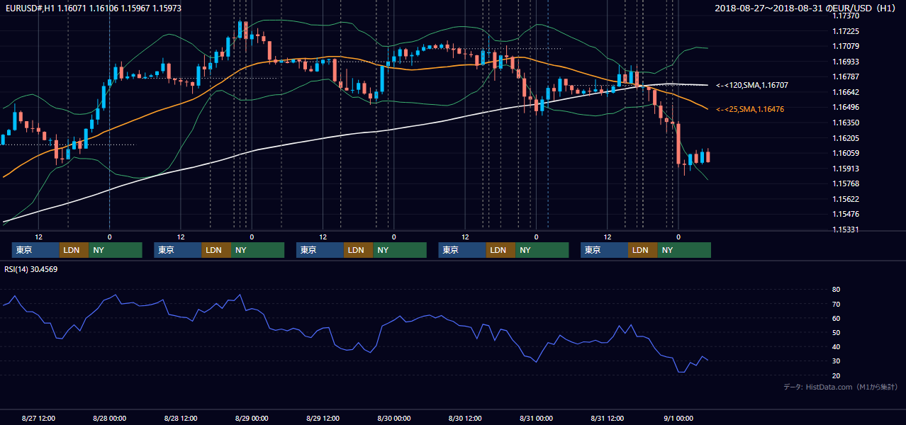 2018年8月27日(月)〜8月31日(金) EUR/USD 1時間足チャート